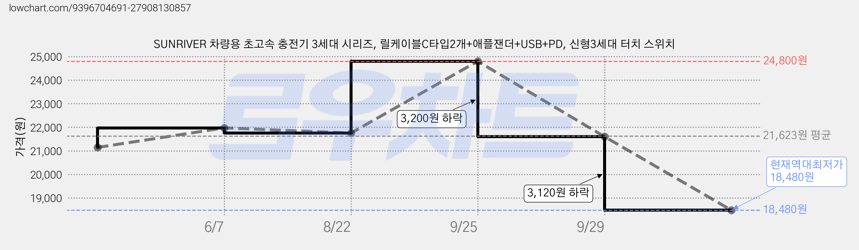 SUNRIVER 차량용 초고속 충전기 3세대 시리즈, 릴케이블C타입2개+애플잰더+USB+PD, 신형3세대 터치 스위치 가격 변동 차트, 현재가 18,480원, 역대최저가