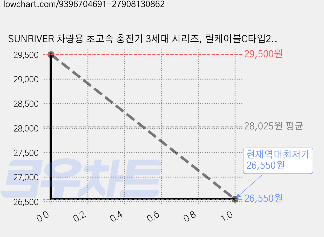 SUNRIVER 차량용 초고속 충전기 3세대 시리즈, 릴케이블C타입2개+애플잰더+USB+PD, 뮤직라이트3.2세대 가격 변동 차트, 현재가 26,550원, 역대최저가