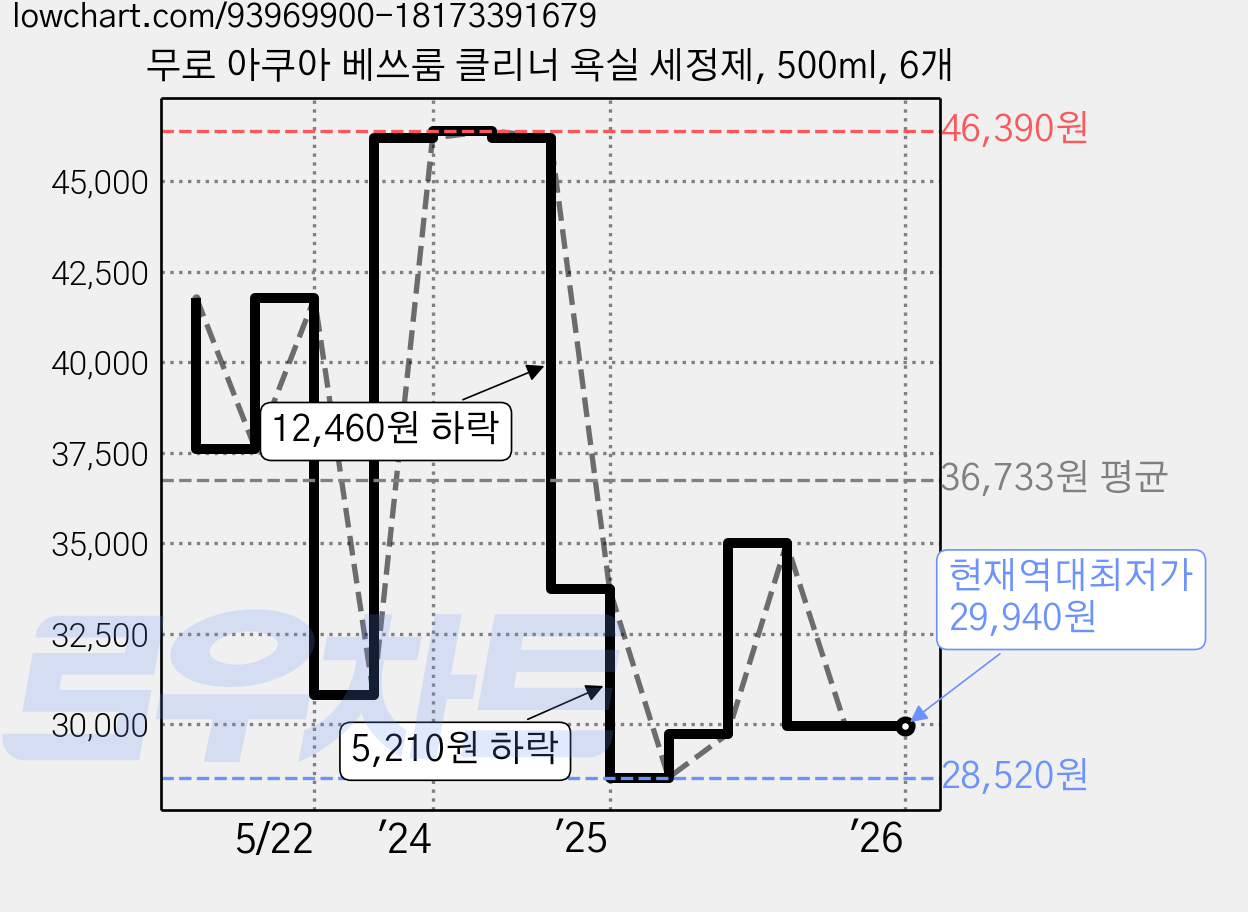 무로 아쿠아 베쓰룸 클리너 욕실 세정제, 500ml, 6개 가격 변동 차트, 현재가 29,940원, 역대최저가