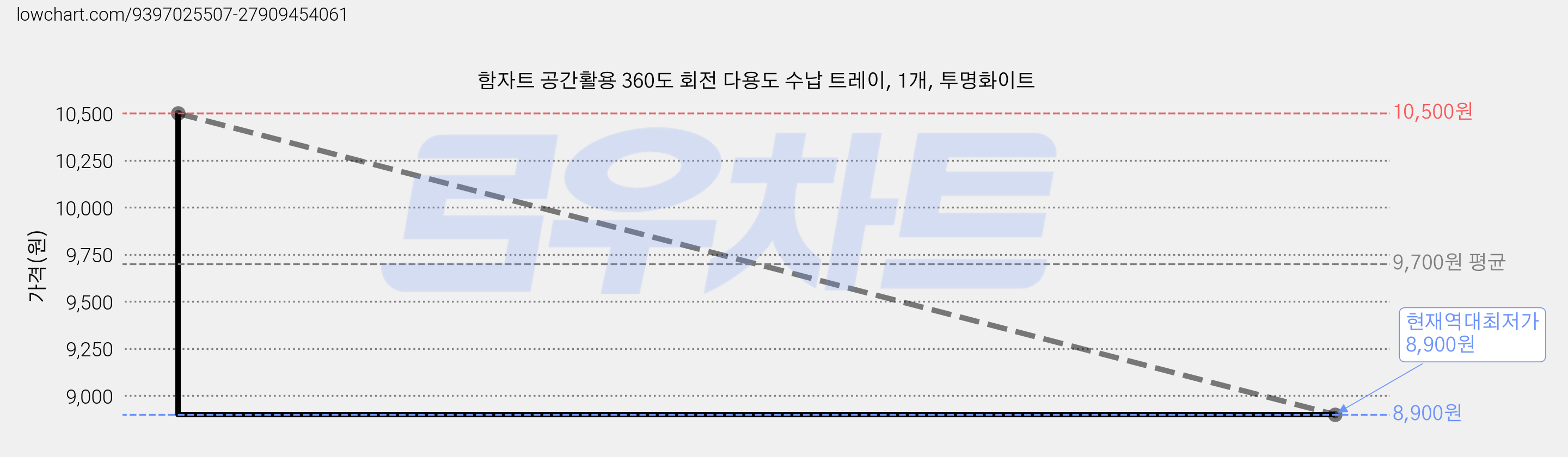 함자트 공간활용 360도 회전 다용도 수납 트레이, 1개, 투명화이트 가격 변동 차트, 현재가 8,900원, 역대최저가