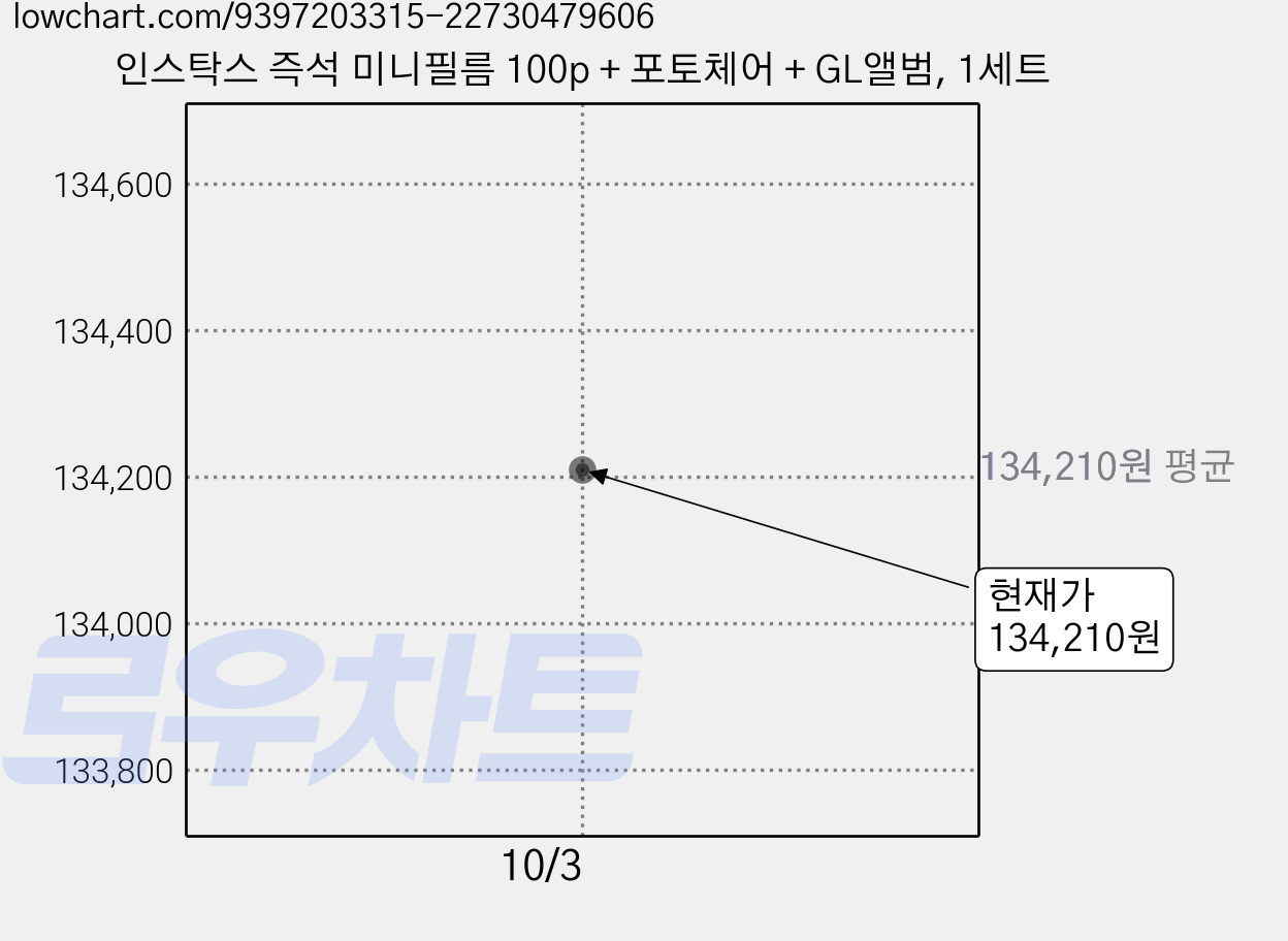 인스탁스 즉석 미니필름 100p + 포토체어 + GL앨범, 1세트 가격 변동 차트, 현재가 134,210원
