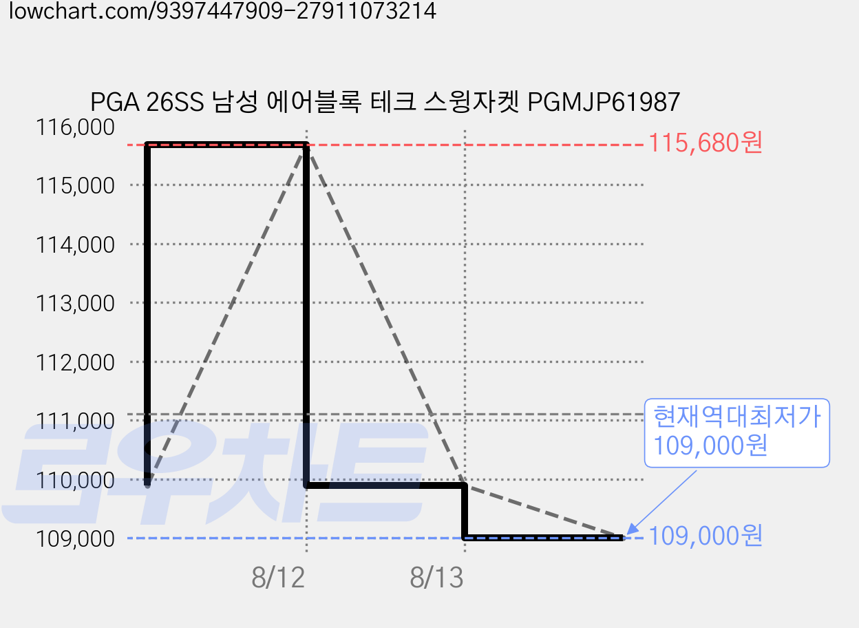 PGA 26SS 남성 에어블록 테크 스윙자켓 PGMJP61987 가격 변동 차트, 현재가 109,000원, 역대최저가