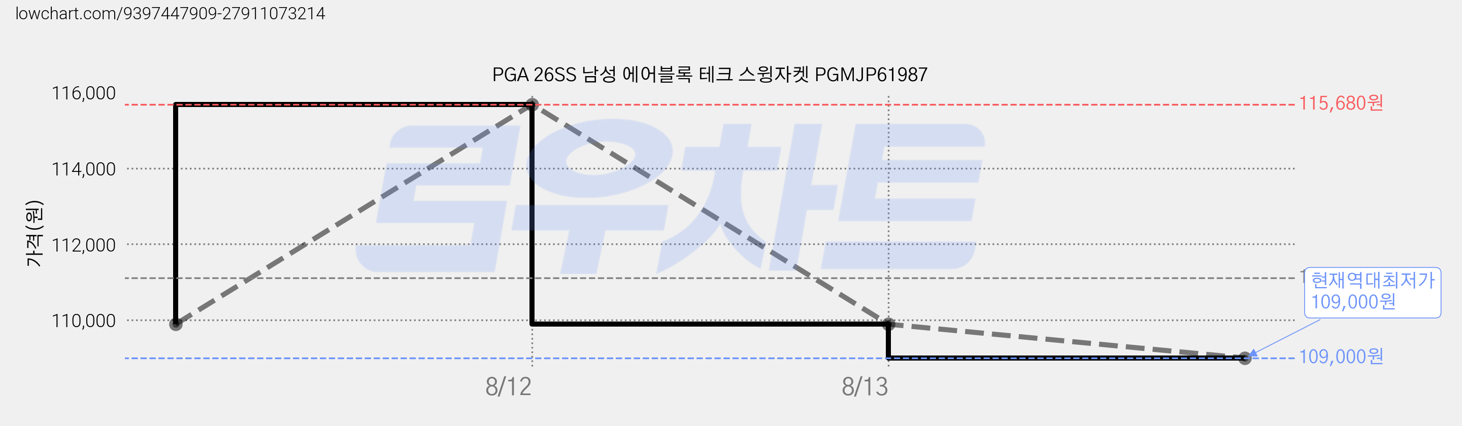 PGA 26SS 남성 에어블록 테크 스윙자켓 PGMJP61987 가격 변동 차트, 현재가 109,000원, 역대최저가