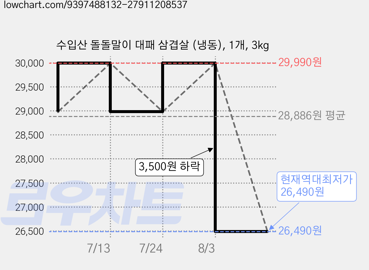 수입산 돌돌말이 대패 삼겹살 (냉동), 1개, 3kg 가격 변동 차트, 현재가 26,490원, 역대최저가