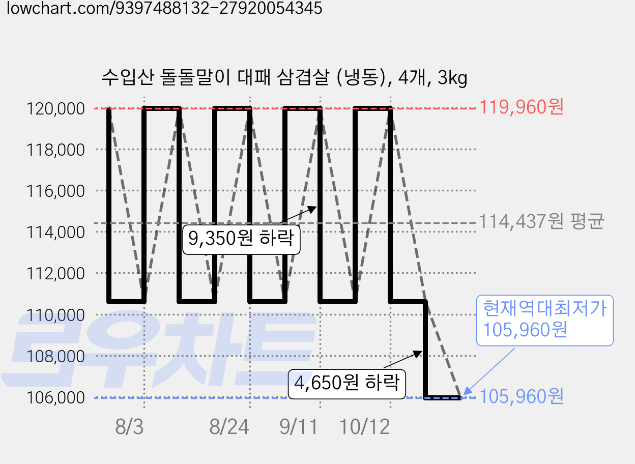 수입산 돌돌말이 대패 삼겹살 (냉동), 4개, 3kg 가격 변동 차트, 현재가 105,960원, 역대최저가