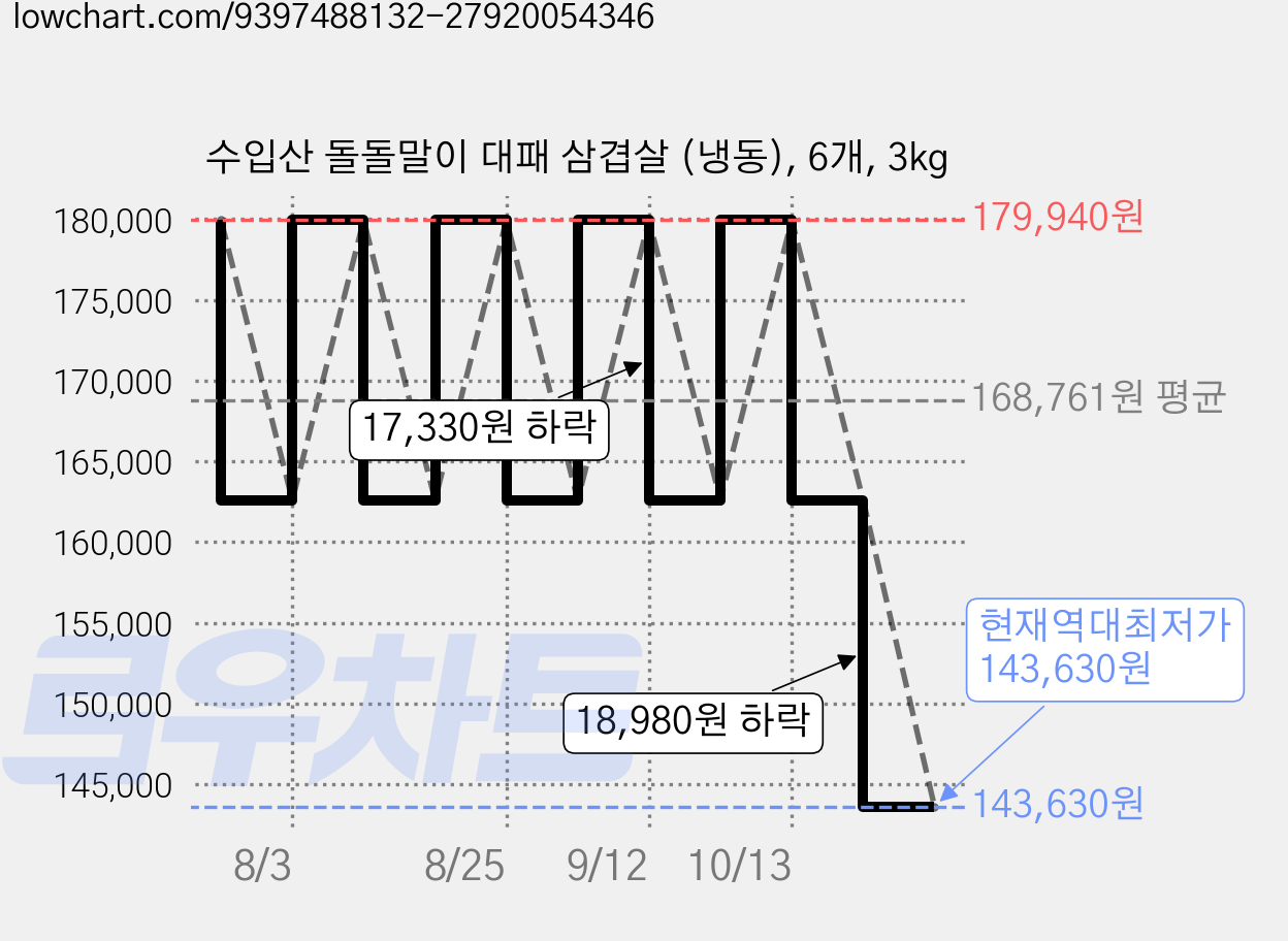 수입산 돌돌말이 대패 삼겹살 (냉동), 6개, 3kg 가격 변동 차트, 현재가 143,630원, 역대최저가