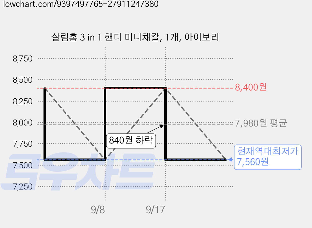 살림홈 3 in 1 핸디 미니채칼, 1개, 아이보리 가격 변동 차트, 현재가 7,560원, 역대최저가