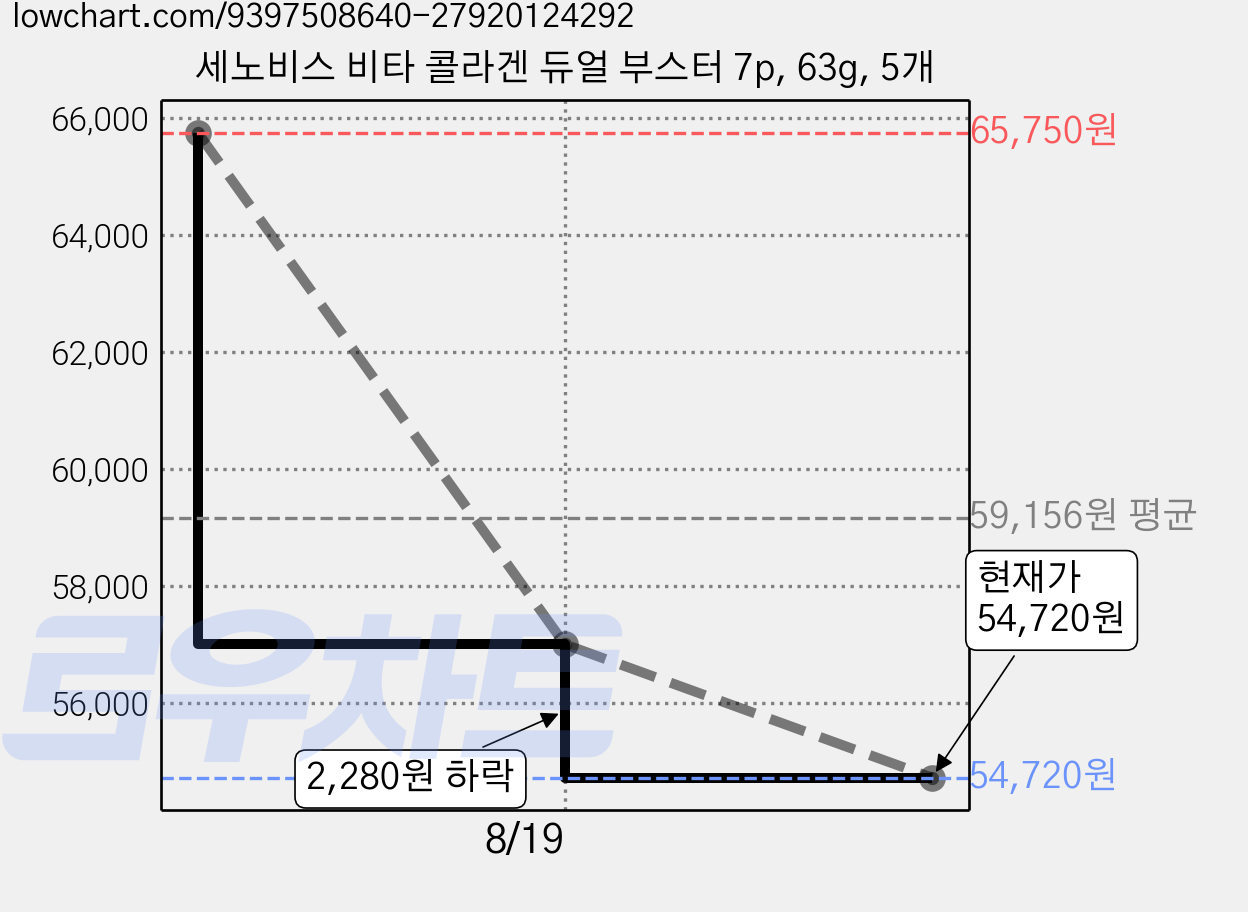 세노비스 비타 콜라겐 듀얼 부스터 7p, 63g, 5개 가격 변동 차트, 현재가 54,720원, 관측 최저가 51,300원