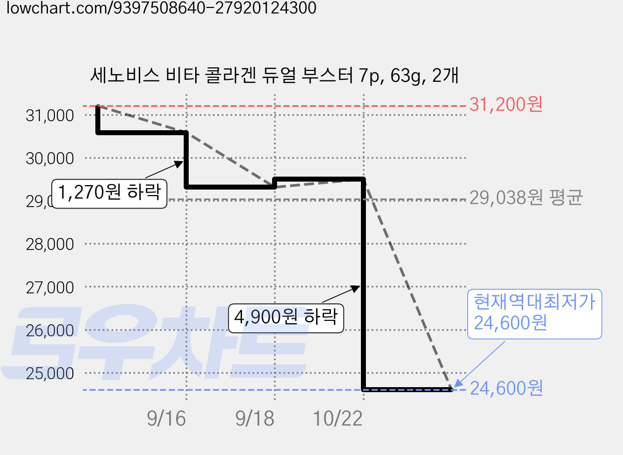 세노비스 비타 콜라겐 듀얼 부스터 7p, 63g, 2개 가격 변동 차트, 현재가 24,600원, 역대최저가