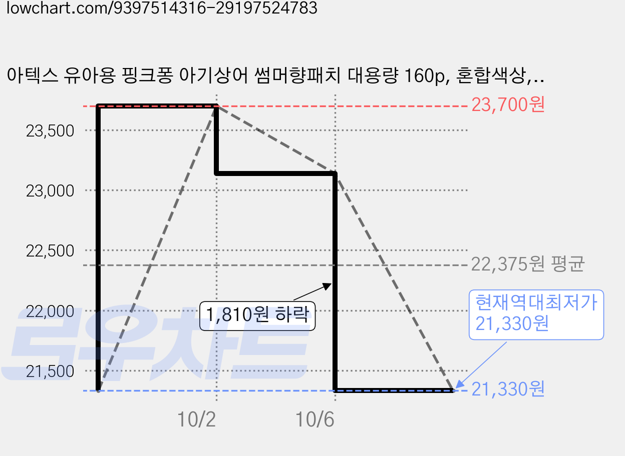 아텍스 유아용 핑크퐁 아기상어 썸머향패치 대용량 160p, 혼합색상, 3개 가격 변동 차트, 현재가 21,330원, 역대최저가