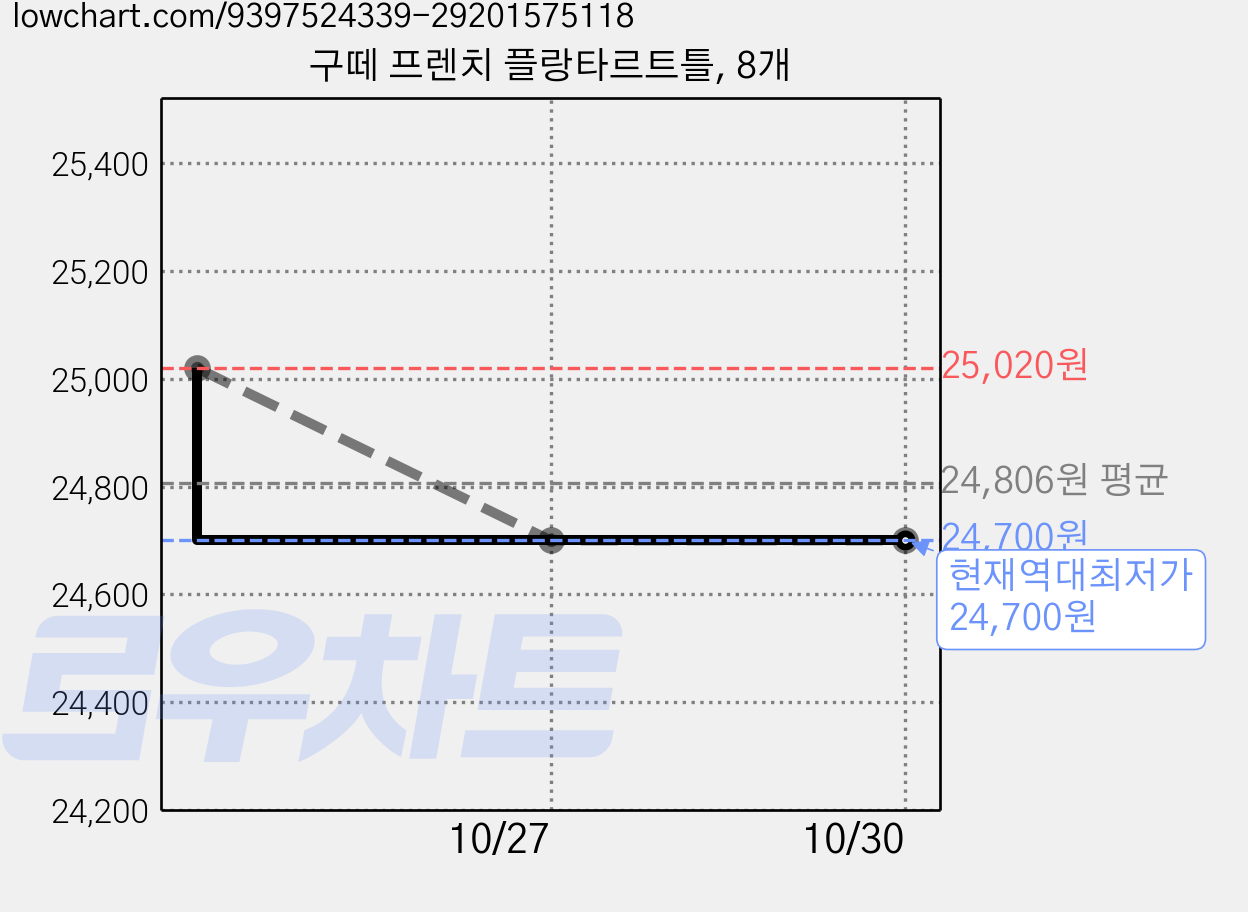 구떼 프렌치 플랑타르트틀, 8개 가격 변동 차트, 현재가 24,700원, 역대최저가