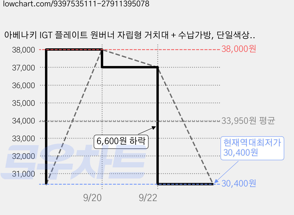 아베나키 IGT 플레이트 원버너 자립형 거치대 + 수납가방, 단일색상(거치대), 블랙(수납가방), 1세트 가격 변동 차트, 현재가 30,400원, 역대최저가