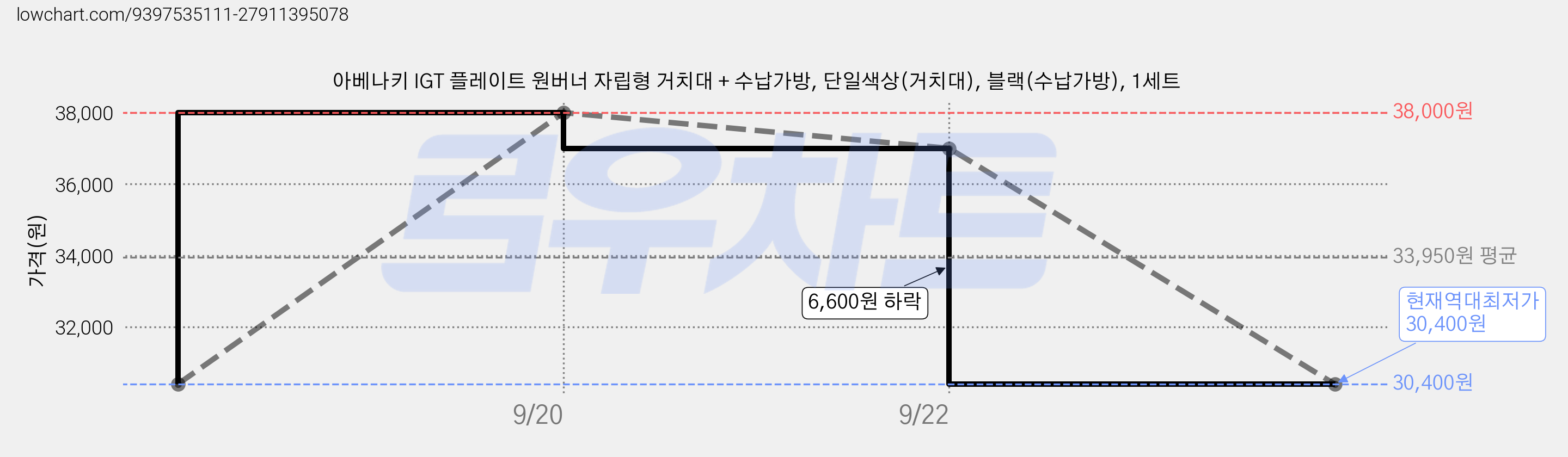 아베나키 IGT 플레이트 원버너 자립형 거치대 + 수납가방, 단일색상(거치대), 블랙(수납가방), 1세트 가격 변동 차트, 현재가 30,400원, 역대최저가