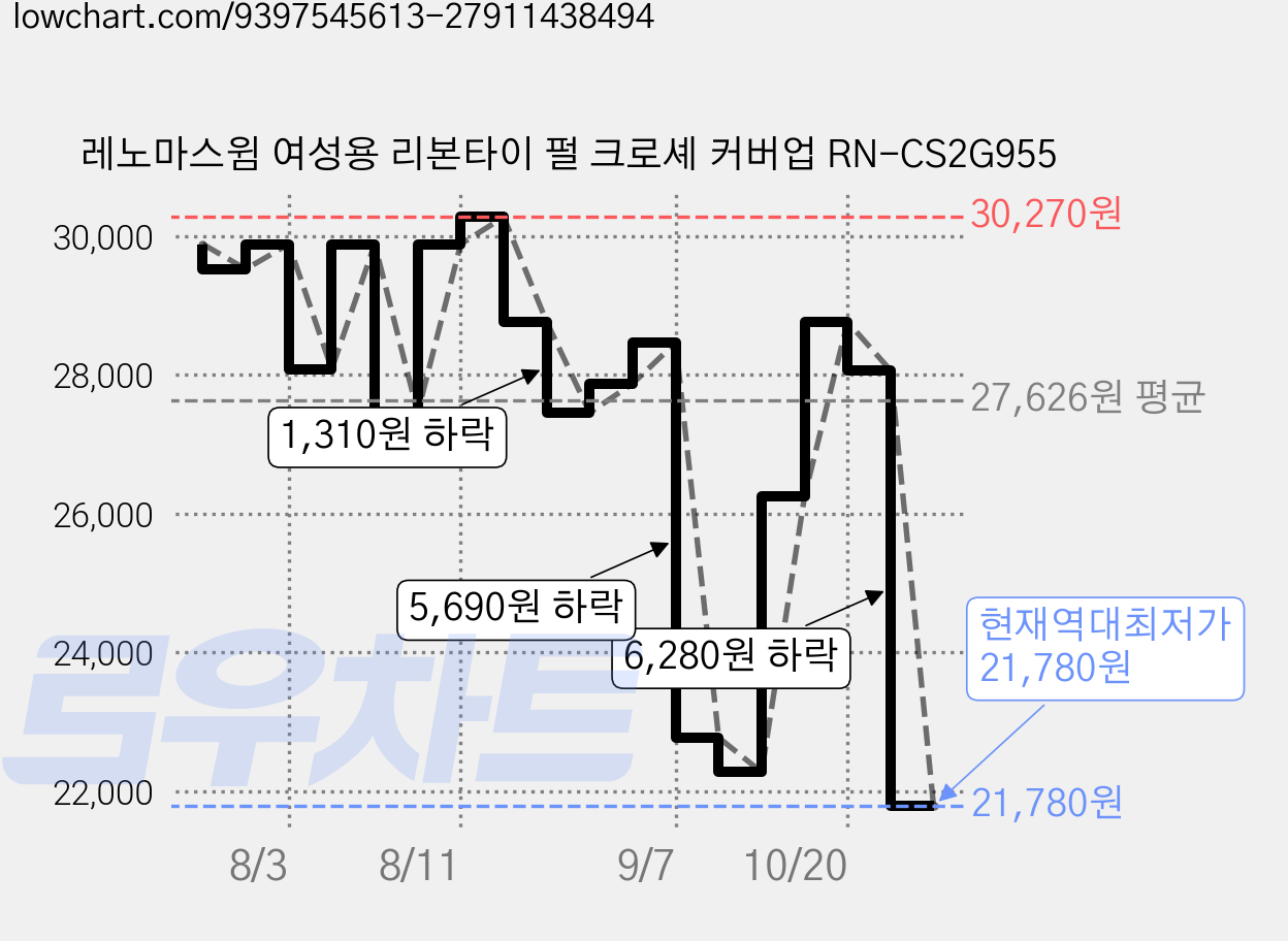 레노마스윔 여성용 리본타이 펄 크로셰 커버업 RN-CS2G955 가격 변동 차트, 현재가 21,780원, 역대최저가