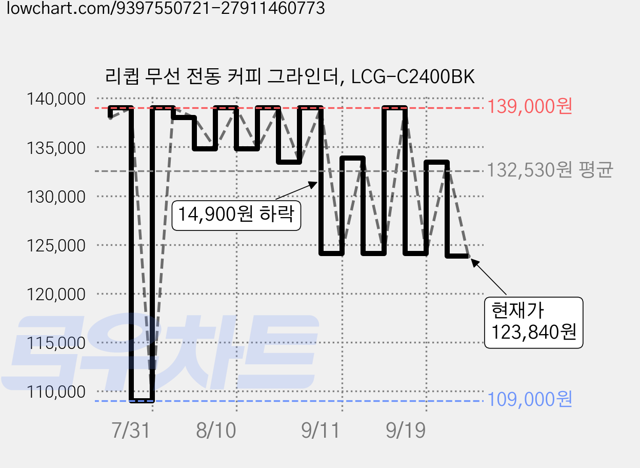 리큅 무선 전동 커피 그라인더, LCG-C2400BK 가격 변동 차트, 현재가 123,840원, 관측 최저가 109,000원