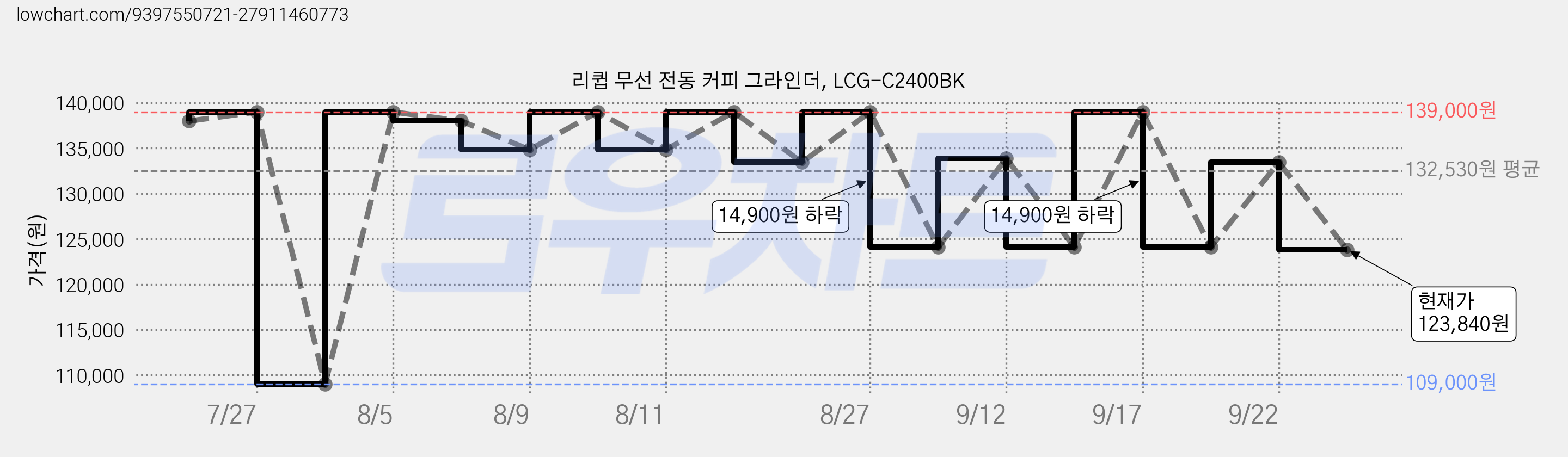 리큅 무선 전동 커피 그라인더, LCG-C2400BK 가격 변동 차트, 현재가 123,840원, 관측 최저가 109,000원