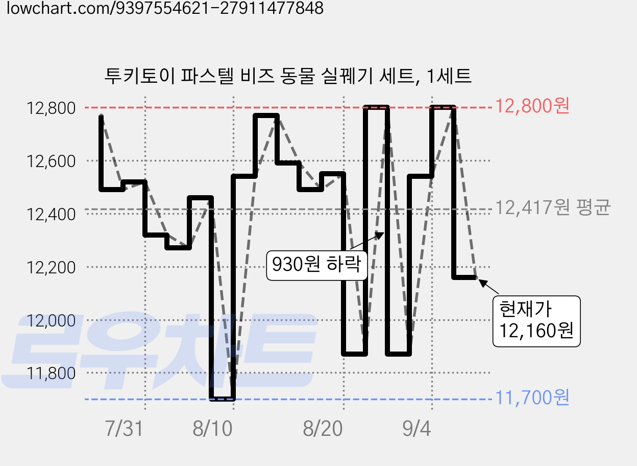 투키토이 파스텔 비즈 동물 실꿰기 세트, 1세트 가격 변동 차트, 현재가 12,160원, 관측 최저가 11,700원