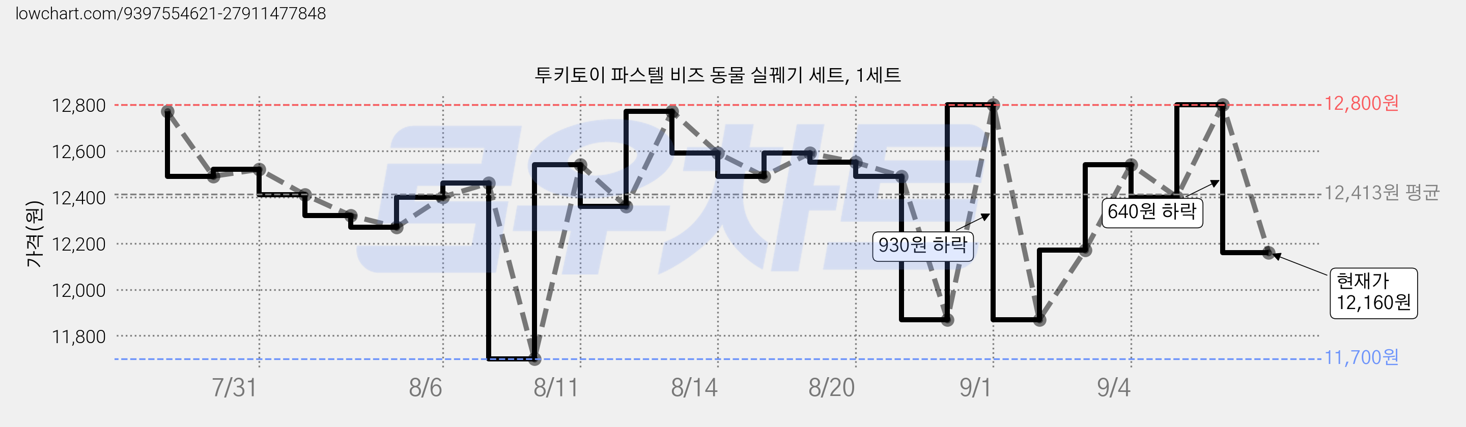 투키토이 파스텔 비즈 동물 실꿰기 세트, 1세트 가격 변동 차트, 현재가 12,160원, 관측 최저가 11,700원