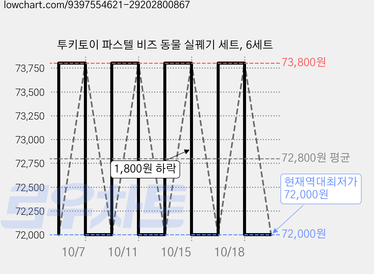 투키토이 파스텔 비즈 동물 실꿰기 세트, 6세트 가격 변동 차트, 현재가 72,000원, 역대최저가