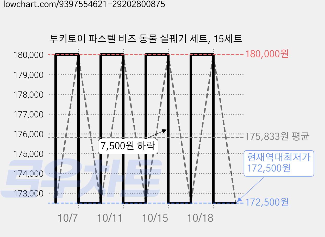 투키토이 파스텔 비즈 동물 실꿰기 세트, 15세트 가격 변동 차트, 현재가 172,500원, 역대최저가