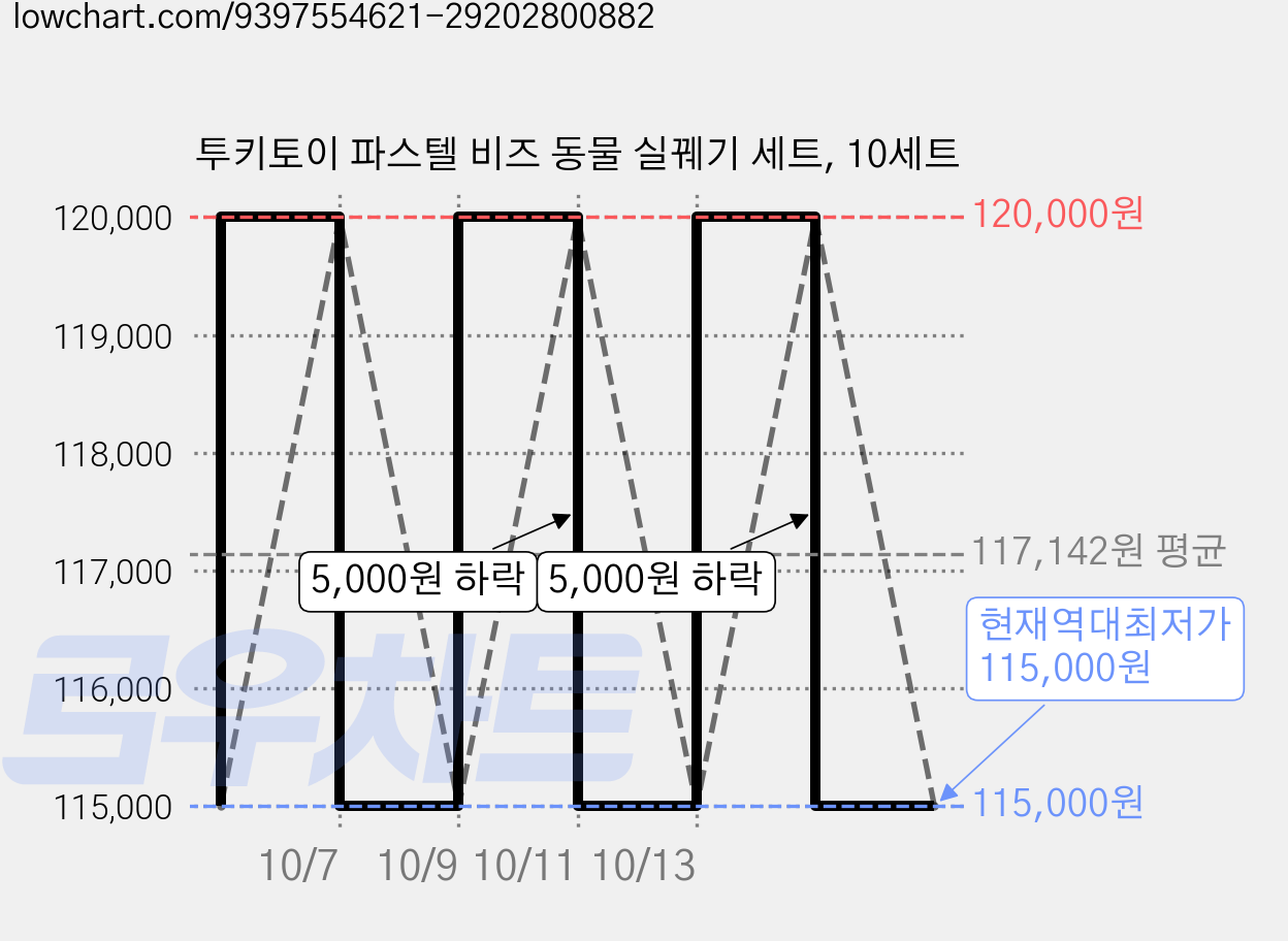 투키토이 파스텔 비즈 동물 실꿰기 세트, 10세트 가격 변동 차트, 현재가 115,000원, 역대최저가