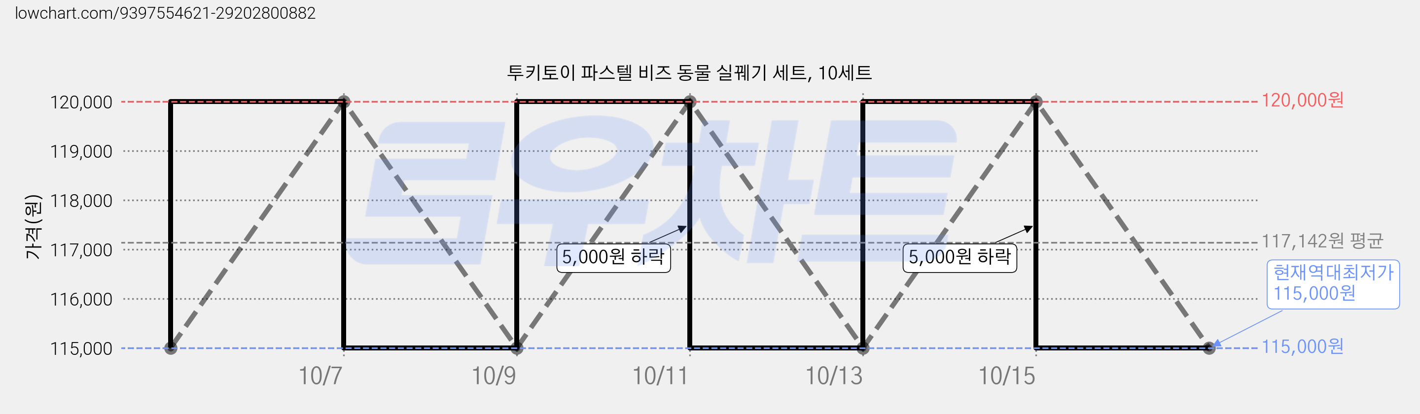 투키토이 파스텔 비즈 동물 실꿰기 세트, 10세트 가격 변동 차트, 현재가 115,000원, 역대최저가