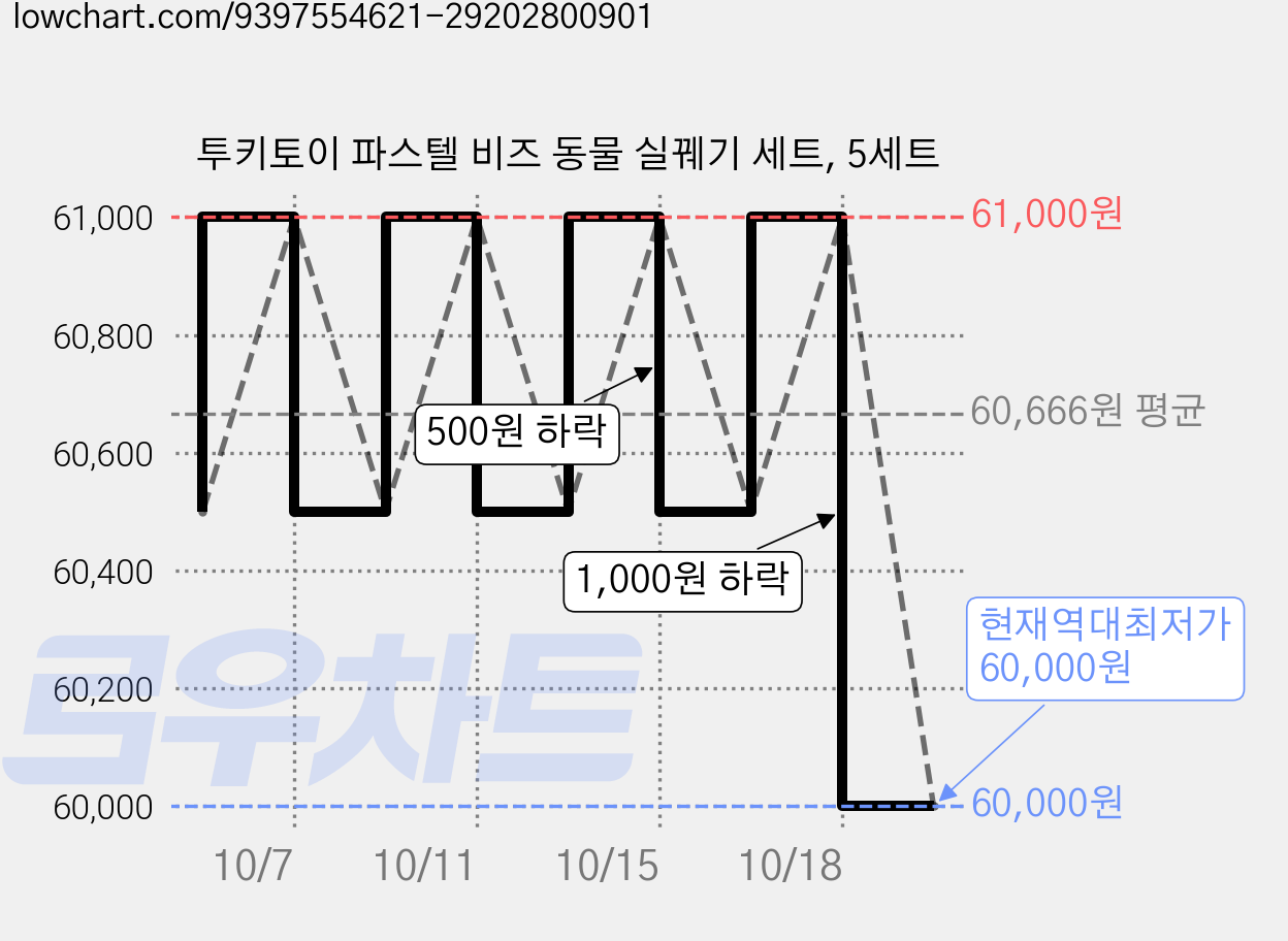 투키토이 파스텔 비즈 동물 실꿰기 세트, 5세트 가격 변동 차트, 현재가 60,000원, 역대최저가