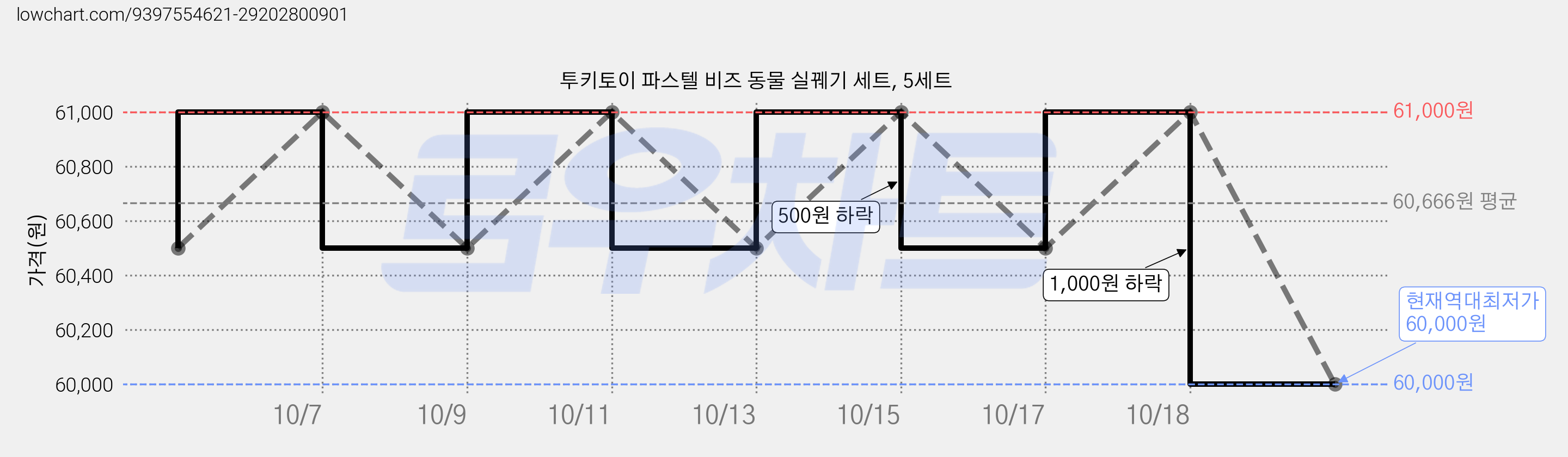 투키토이 파스텔 비즈 동물 실꿰기 세트, 5세트 가격 변동 차트, 현재가 60,000원, 역대최저가