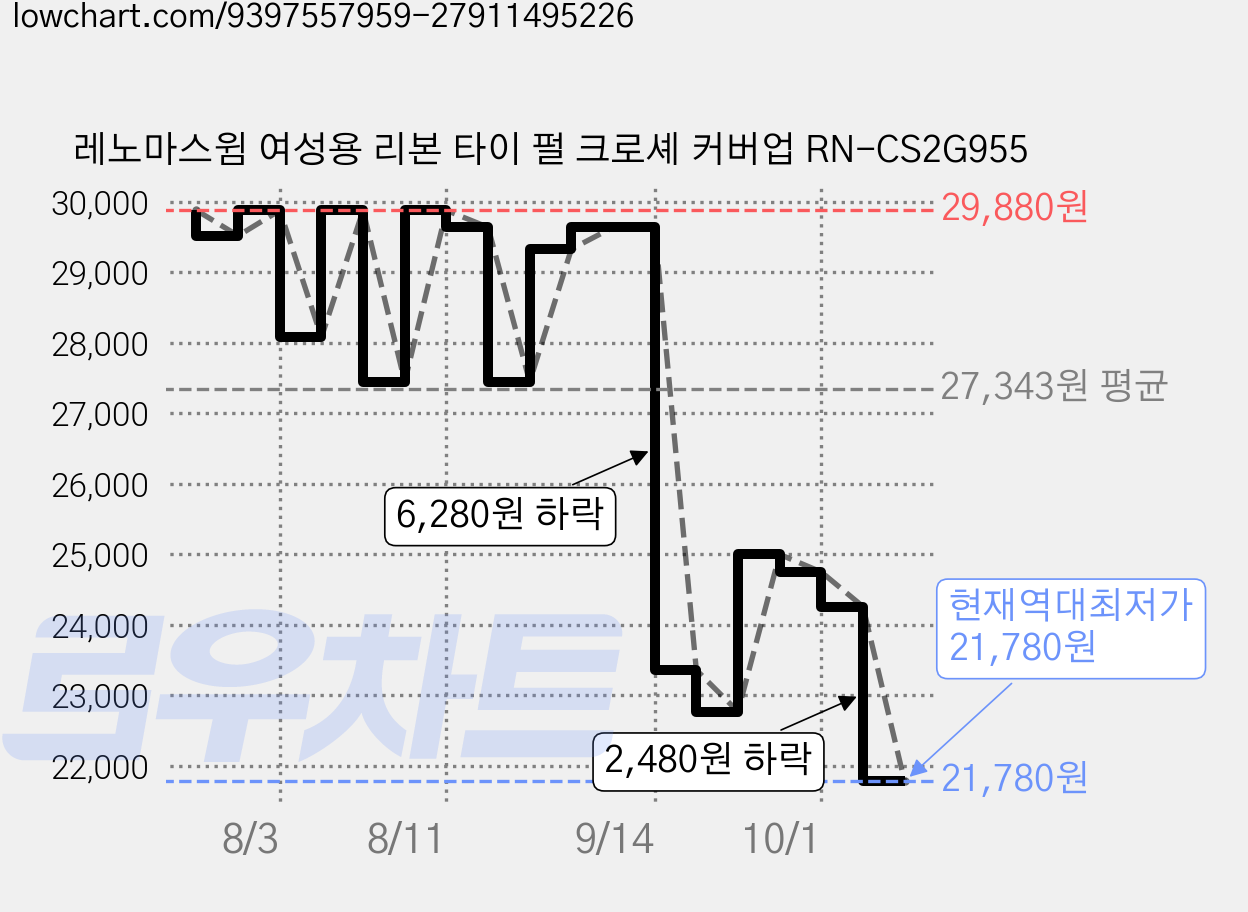 레노마스윔 여성용 리본 타이 펄 크로셰 커버업 RN-CS2G955 가격 변동 차트, 현재가 21,780원, 역대최저가