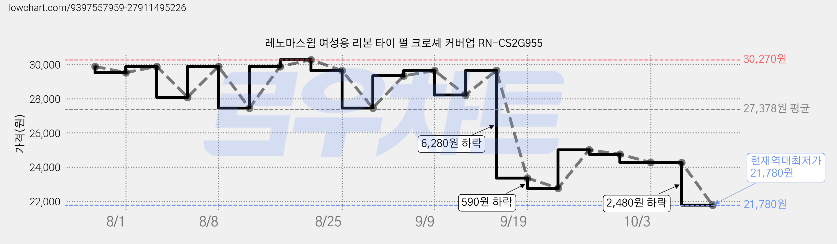 레노마스윔 여성용 리본 타이 펄 크로셰 커버업 RN-CS2G955 가격 변동 차트, 현재가 21,780원, 역대최저가