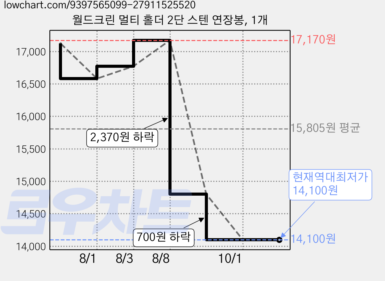 월드크린 멀티 홀더 2단 스텐 연장봉, 1개 가격 변동 차트, 현재가 14,100원, 역대최저가