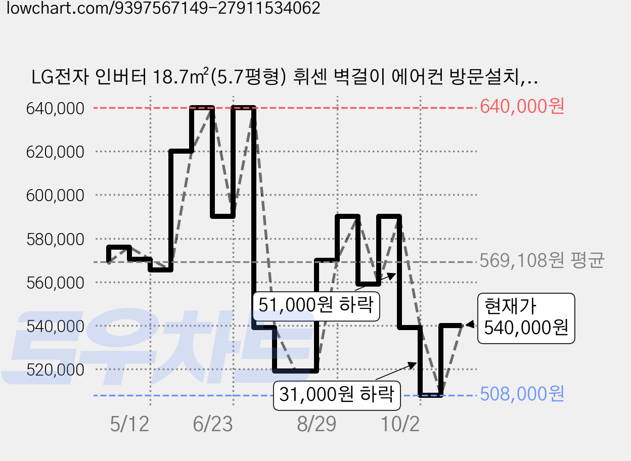 LG전자 인버터 18.7㎡(5.7평형) 휘센 벽걸이 에어컨 방문설치, SQ06GZ1WCN(실내기), SQ06GZAU(실외기), 일반배관형 가격 변동 차트, 현재가 540,000원, 관측 최저가 508,000원