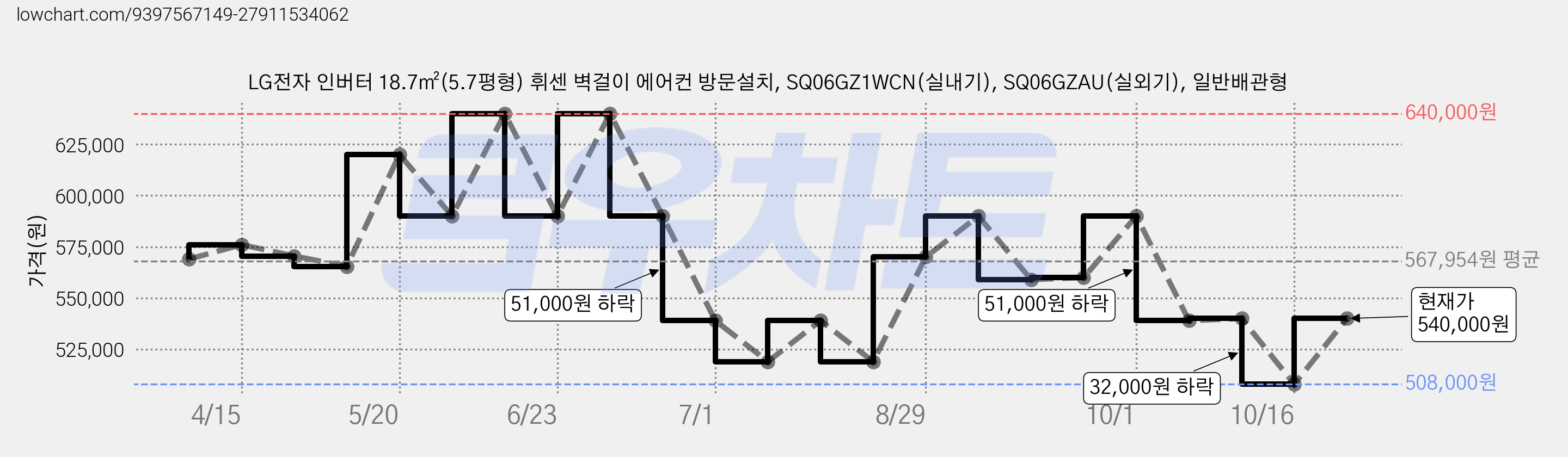 LG전자 인버터 18.7㎡(5.7평형) 휘센 벽걸이 에어컨 방문설치, SQ06GZ1WCN(실내기), SQ06GZAU(실외기), 일반배관형 가격 변동 차트, 현재가 540,000원, 관측 최저가 508,000원