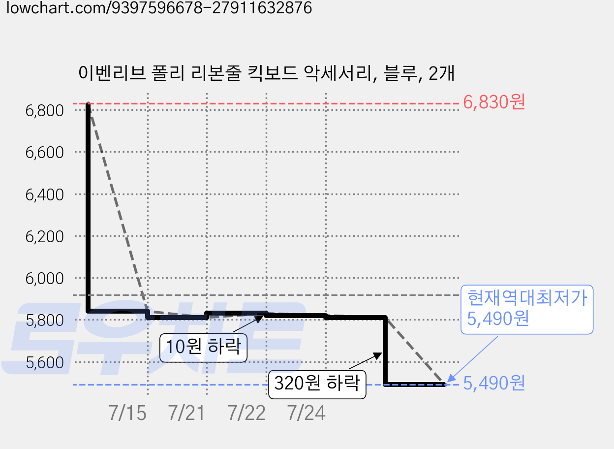 이벤리브 폴리 리본줄 킥보드 악세서리, 블루, 2개 가격 변동 차트, 현재가 5,490원, 역대최저가