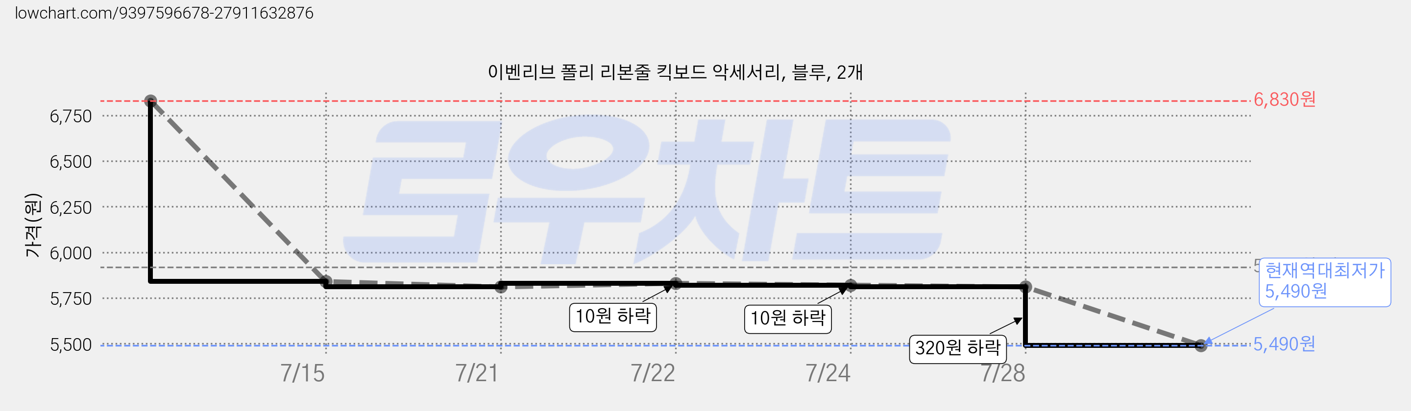 이벤리브 폴리 리본줄 킥보드 악세서리, 블루, 2개 가격 변동 차트, 현재가 5,490원, 역대최저가