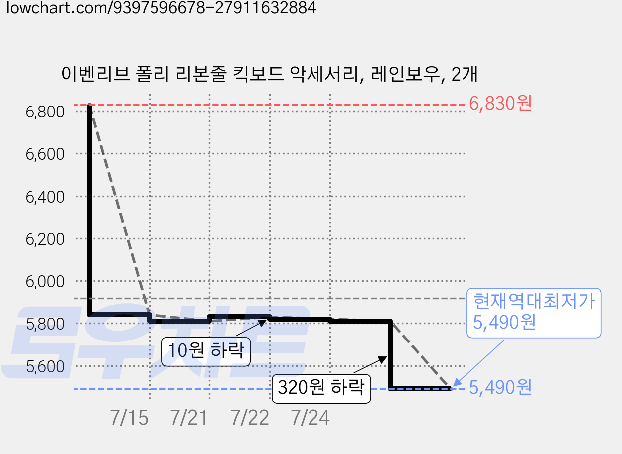 이벤리브 폴리 리본줄 킥보드 악세서리, 레인보우, 2개 가격 변동 차트, 현재가 5,490원, 역대최저가