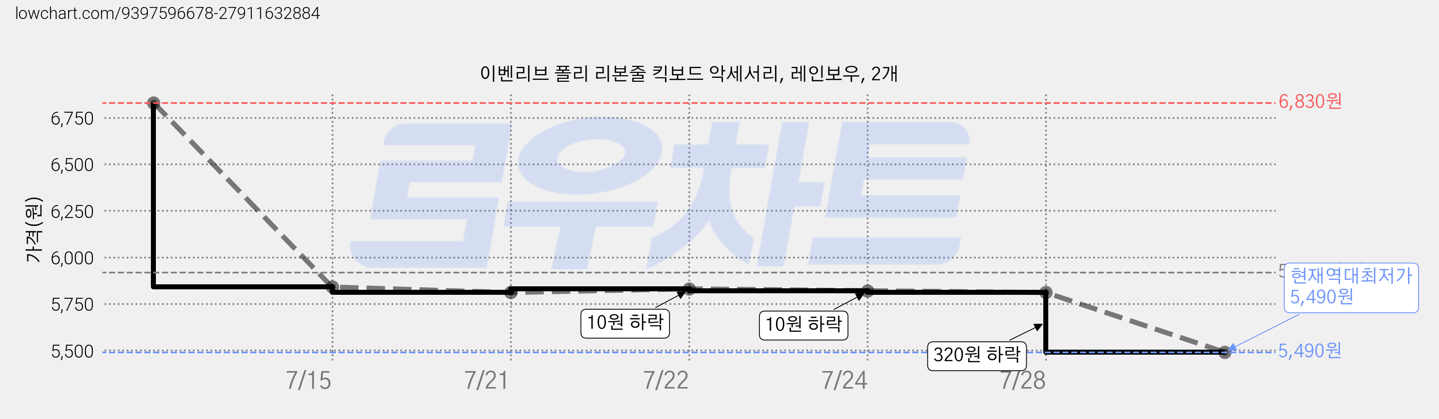 이벤리브 폴리 리본줄 킥보드 악세서리, 레인보우, 2개 가격 변동 차트, 현재가 5,490원, 역대최저가