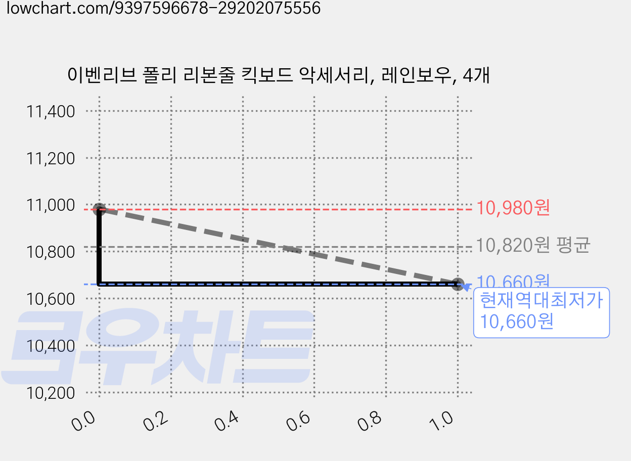 이벤리브 폴리 리본줄 킥보드 악세서리, 레인보우, 4개 가격 변동 차트, 현재가 10,660원, 역대최저가