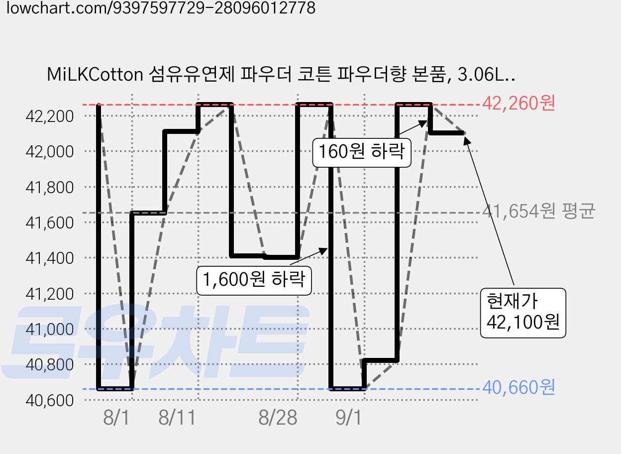 MiLKCotton 섬유유연제 파우더 코튼 파우더향 본품, 3.06L, 5개 가격 변동 차트, 현재가 42,100원, 관측 최저가 40,660원