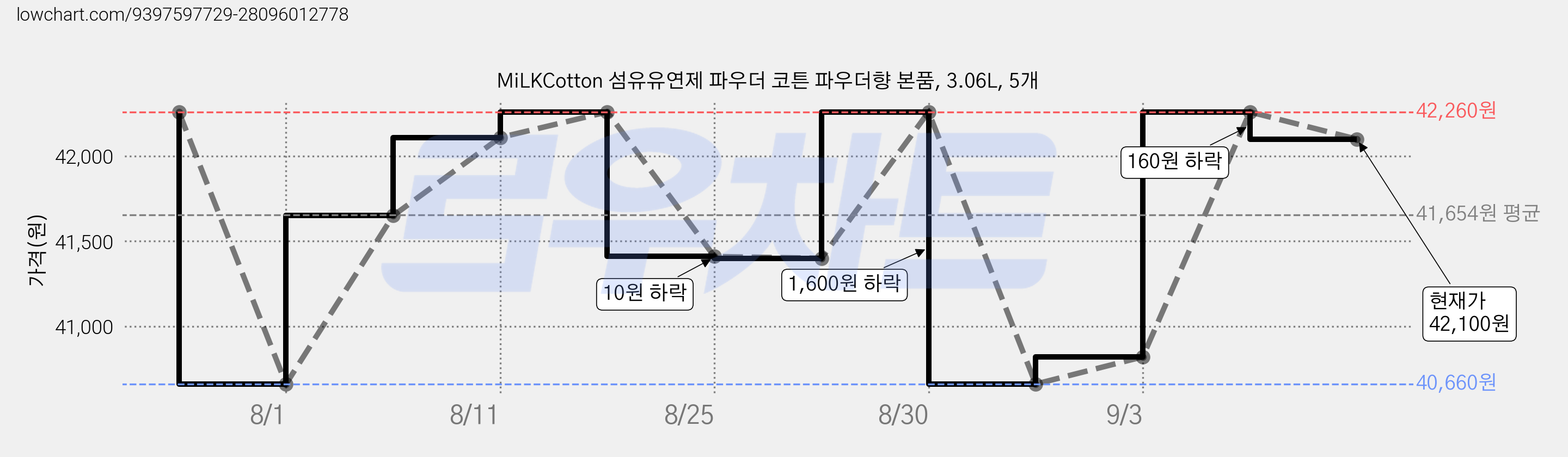 MiLKCotton 섬유유연제 파우더 코튼 파우더향 본품, 3.06L, 5개 가격 변동 차트, 현재가 42,100원, 관측 최저가 40,660원