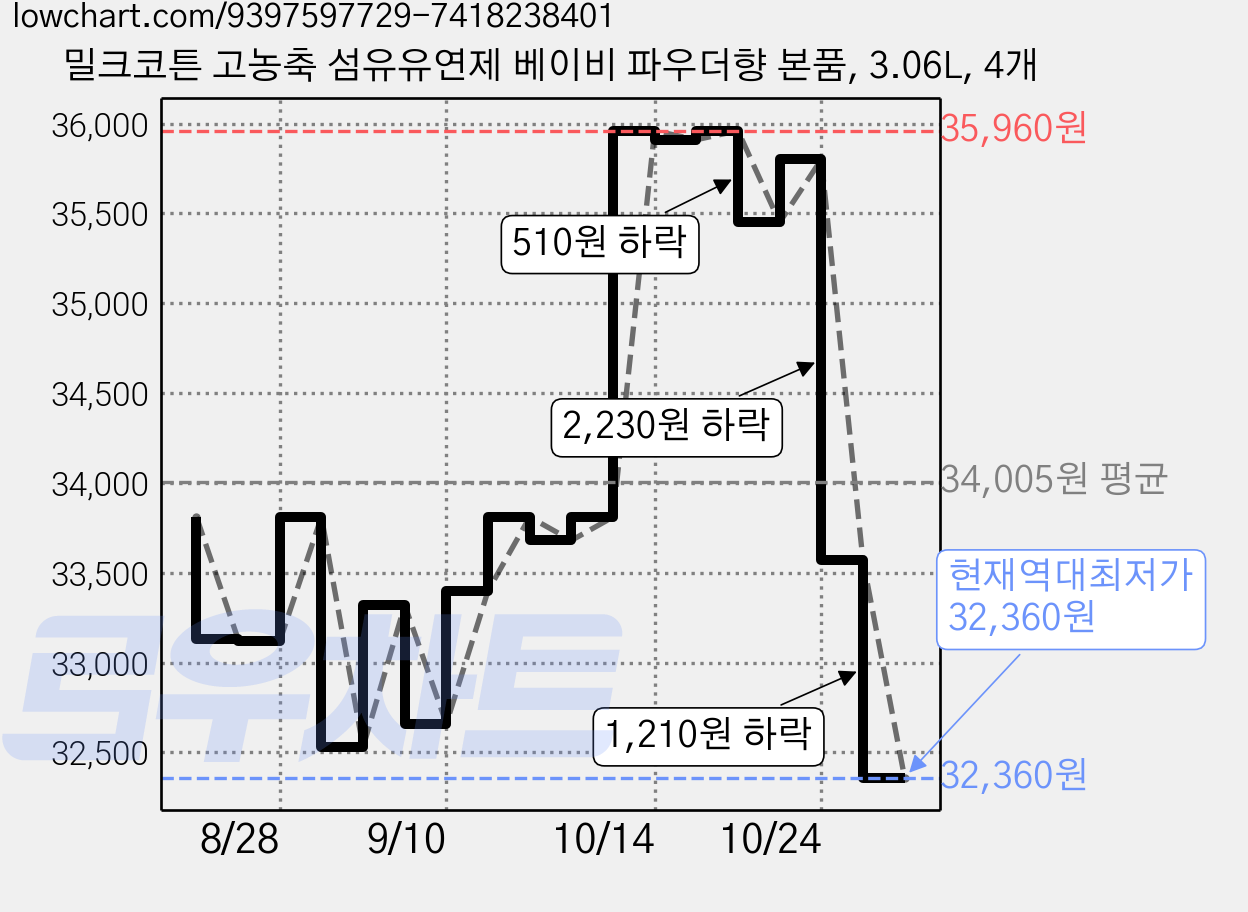 밀크코튼 고농축 섬유유연제 베이비 파우더향 본품, 3.06L, 4개 가격 변동 차트, 현재가 32,360원, 역대최저가