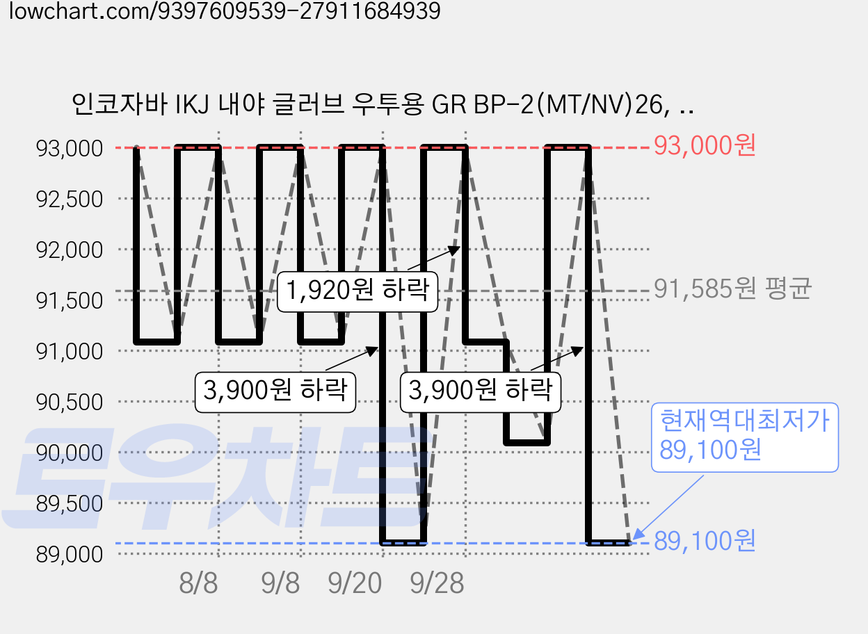 인코자바 IKJ 내야 글러브 우투용 GR BP-2(MT/NV)26, 1개, 민트 + 네이비 가격 변동 차트, 현재가 89,100원, 역대최저가