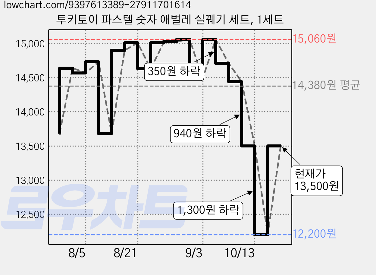 투키토이 파스텔 숫자 애벌레 실꿰기 세트, 1세트 가격 변동 차트, 현재가 13,500원, 관측 최저가 12,200원