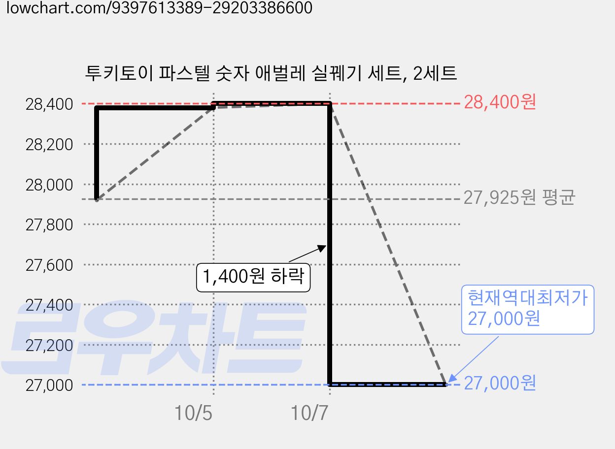 투키토이 파스텔 숫자 애벌레 실꿰기 세트, 2세트 가격 변동 차트, 현재가 27,000원, 역대최저가