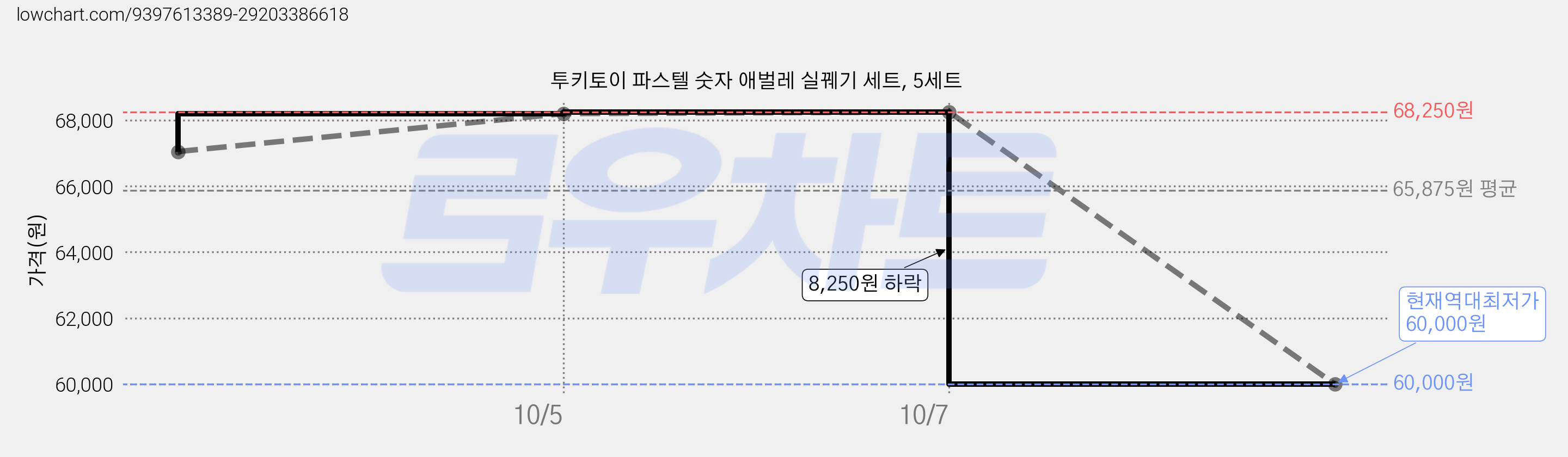 투키토이 파스텔 숫자 애벌레 실꿰기 세트, 5세트 가격 변동 차트, 현재가 60,000원, 역대최저가
