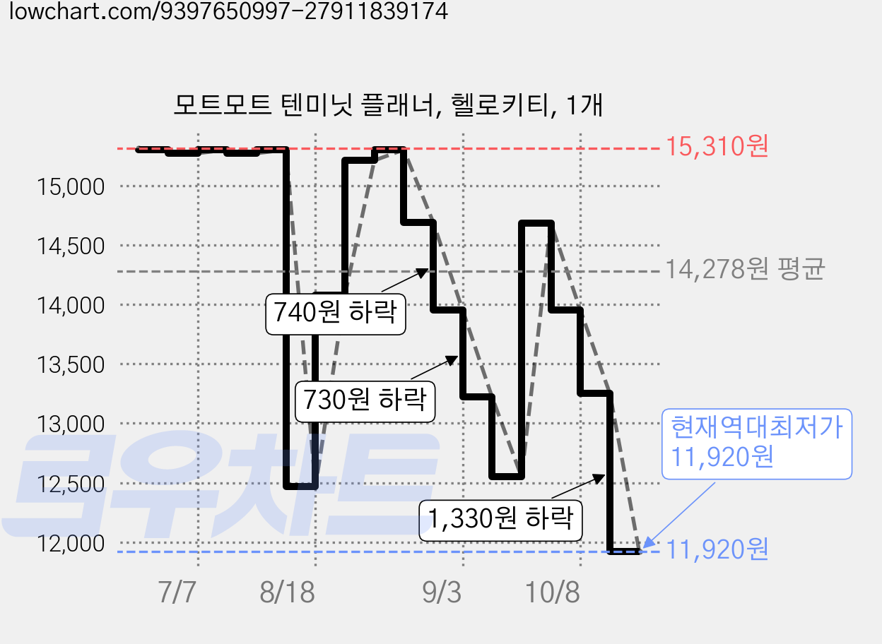 모트모트 텐미닛 플래너, 헬로키티, 1개 가격 변동 차트, 현재가 11,920원, 역대최저가
