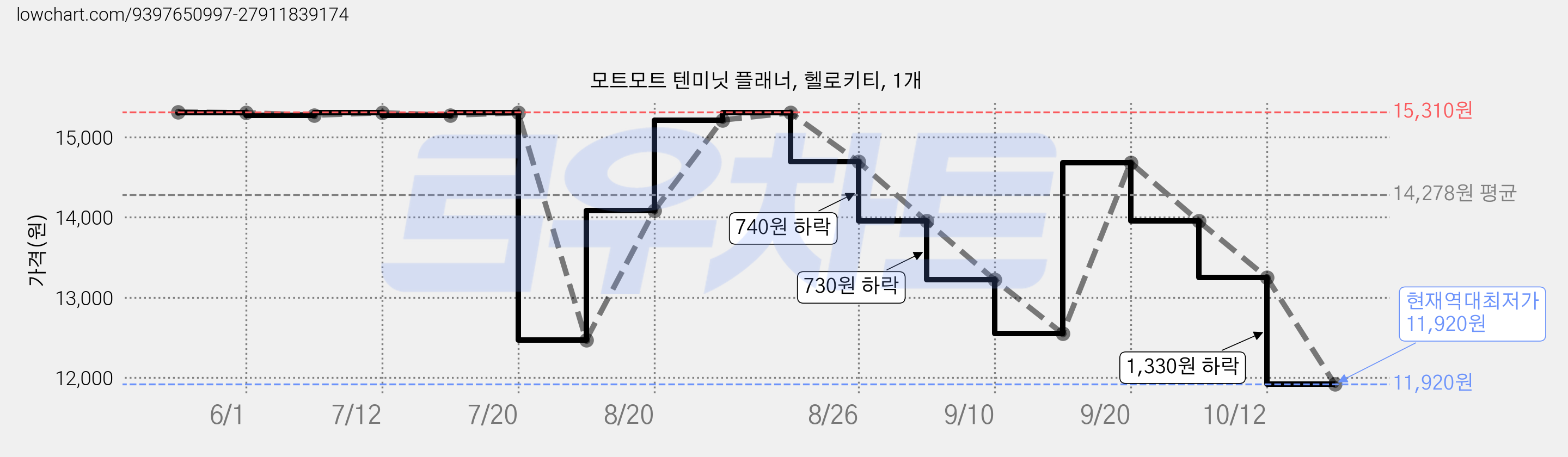 모트모트 텐미닛 플래너, 헬로키티, 1개 가격 변동 차트, 현재가 11,920원, 역대최저가