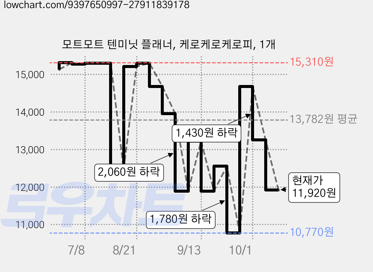 모트모트 텐미닛 플래너, 케로케로케로피, 1개 가격 변동 차트, 현재가 11,920원, 관측 최저가 10,770원