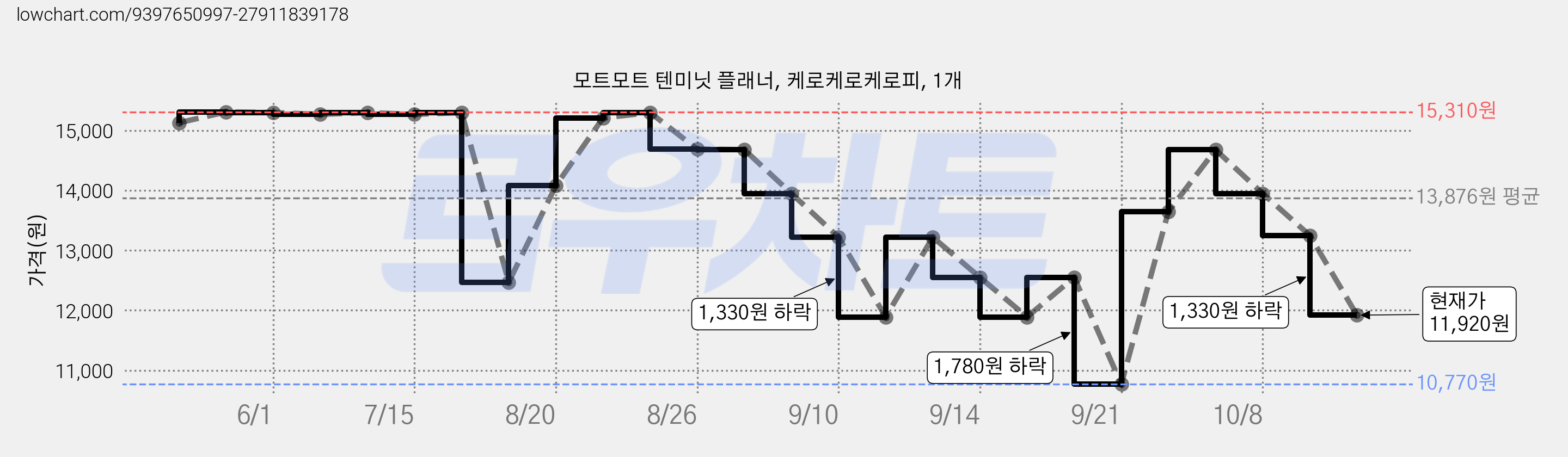 모트모트 텐미닛 플래너, 케로케로케로피, 1개 가격 변동 차트, 현재가 11,920원, 관측 최저가 10,770원