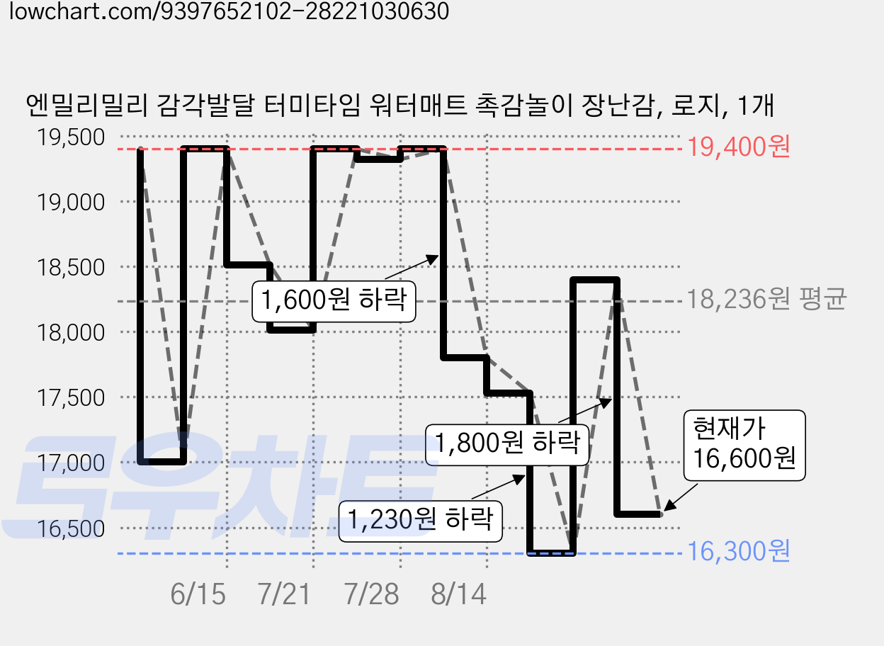 엔밀리밀리 감각발달 터미타임 워터매트 촉감놀이 장난감, 로지, 1개 가격 변동 차트, 현재가 16,600원, 관측 최저가 16,300원